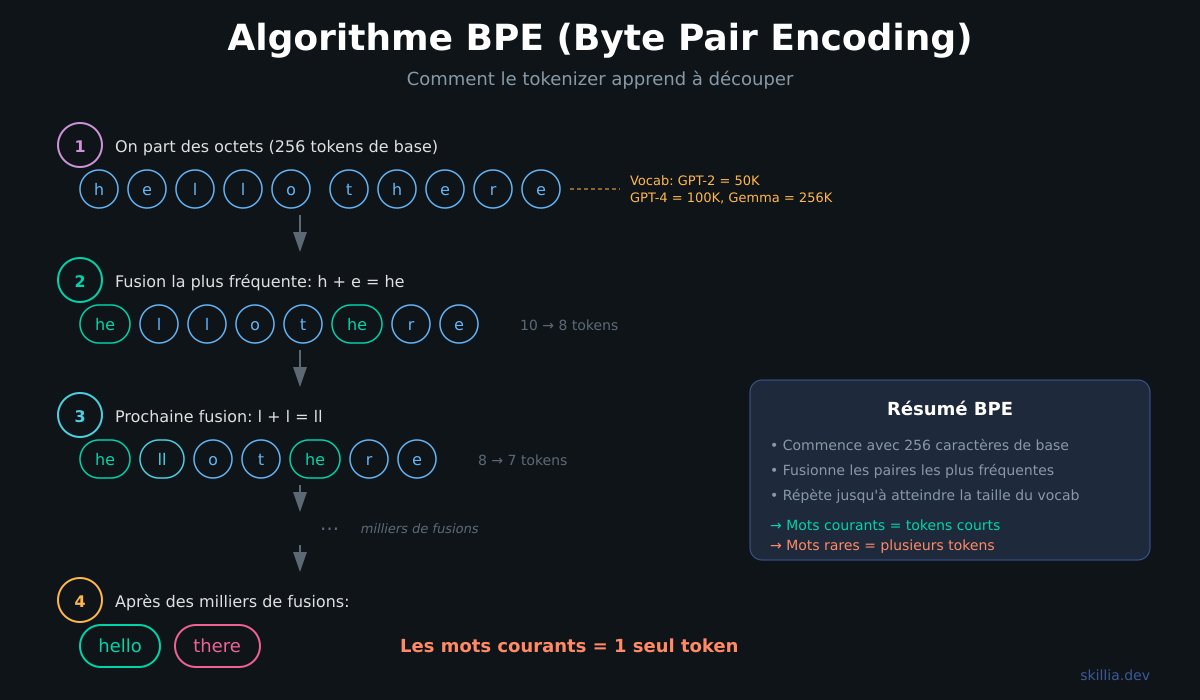 L'algorithme BPE en 4 étapes