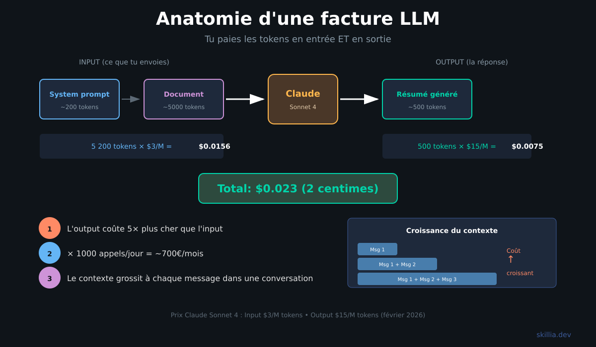 Comment se calcule ta facture